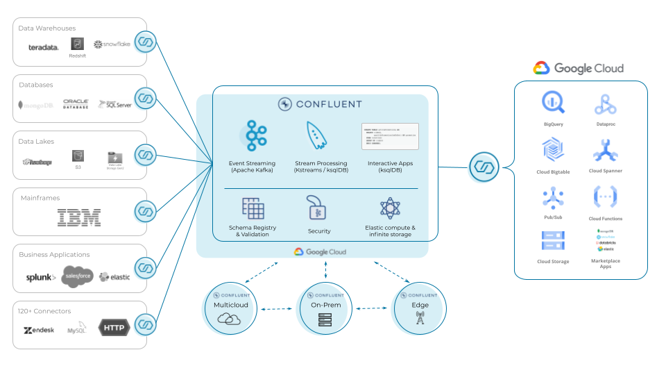 Confluent and Google Cloud