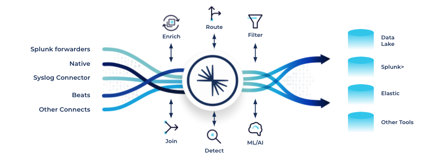 Confluent capabilities used for SIEM