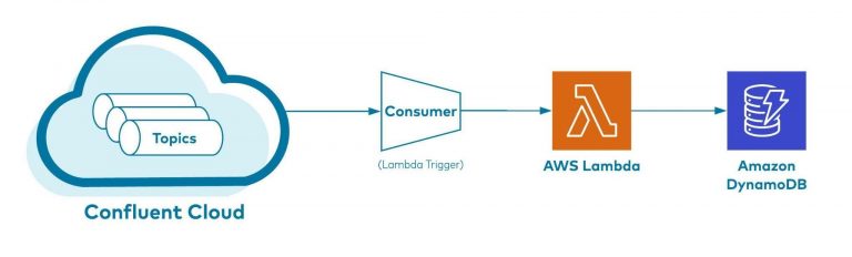 Serverless, Secure Data Streaming with Confluent Cloud and AWS Lambda