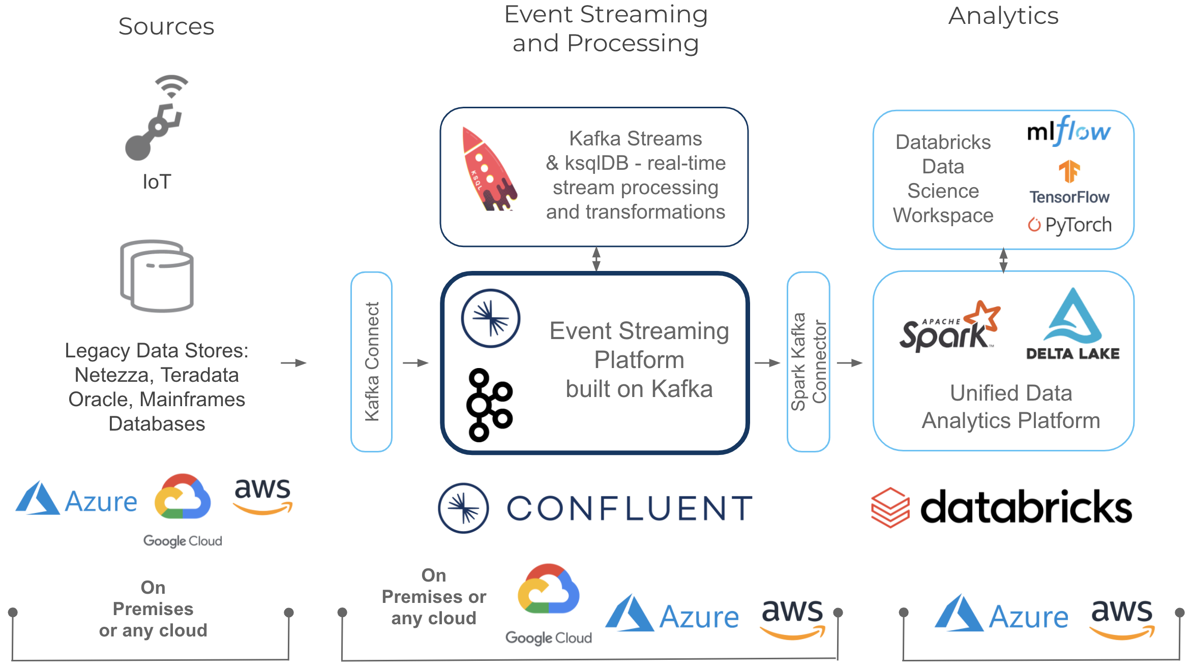 Confluent and Databricks