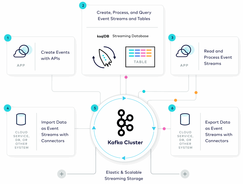 Learn about the fundamentals of Kafka, event streaming, and the surrounding ecosystem.