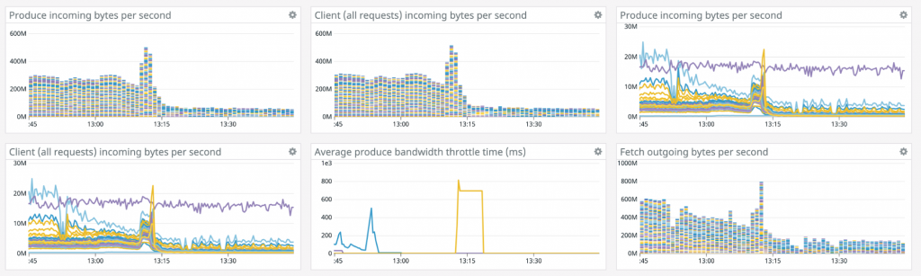 Produce incoming bytes per second