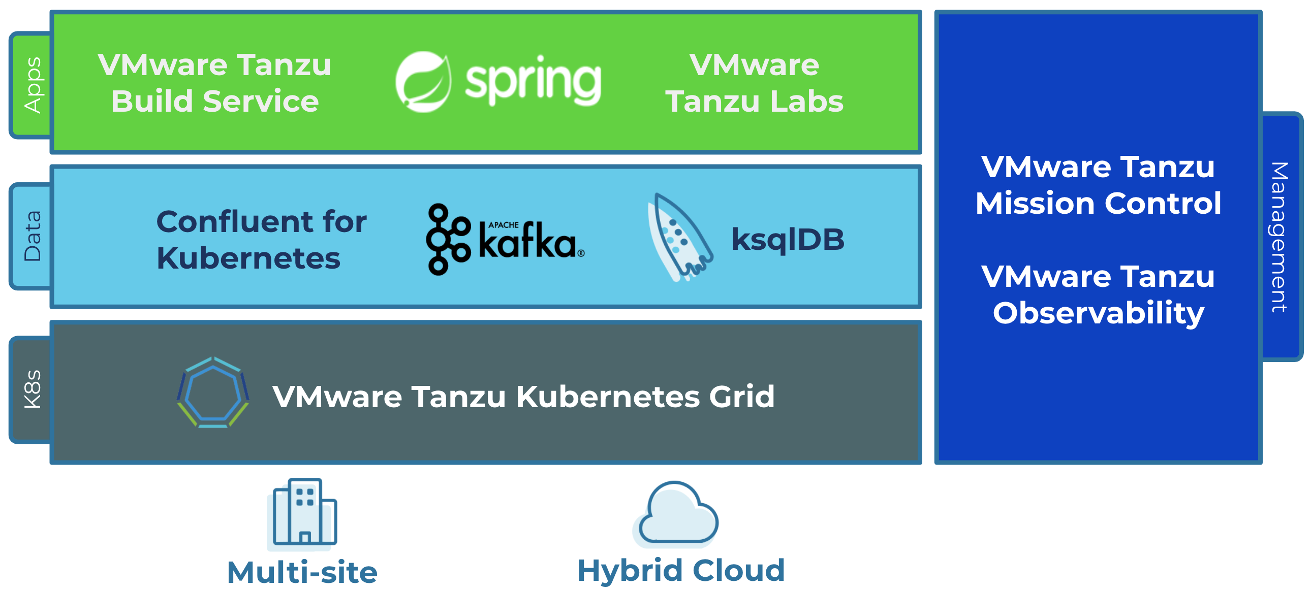 VMware Tanzu’s Modern Infrastructure + Confluent’s Data in Motion Platform Enable Streaming Event-Driven Applications