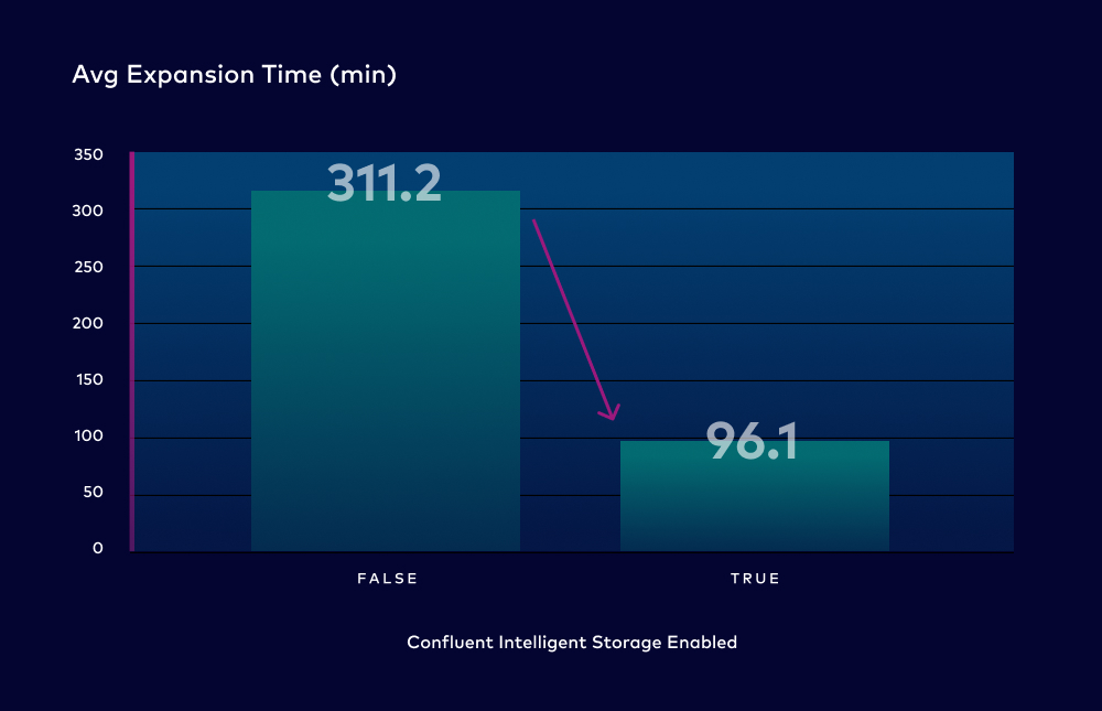 Confluent Intelligent Storage Embed