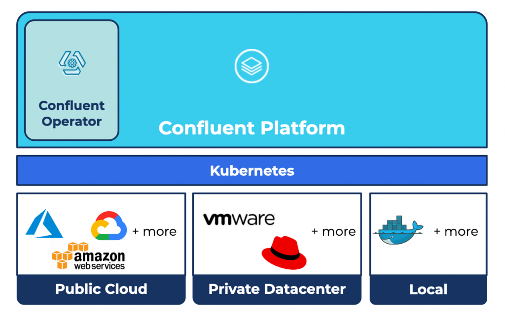 Confluent Platform | Kubernetes | Public Cloud | Private Datacenter | Local