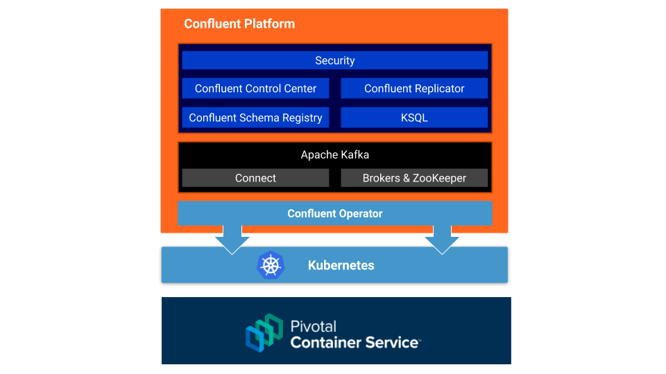 Confluent Operator | Kubernetes | Pivotal Container Service