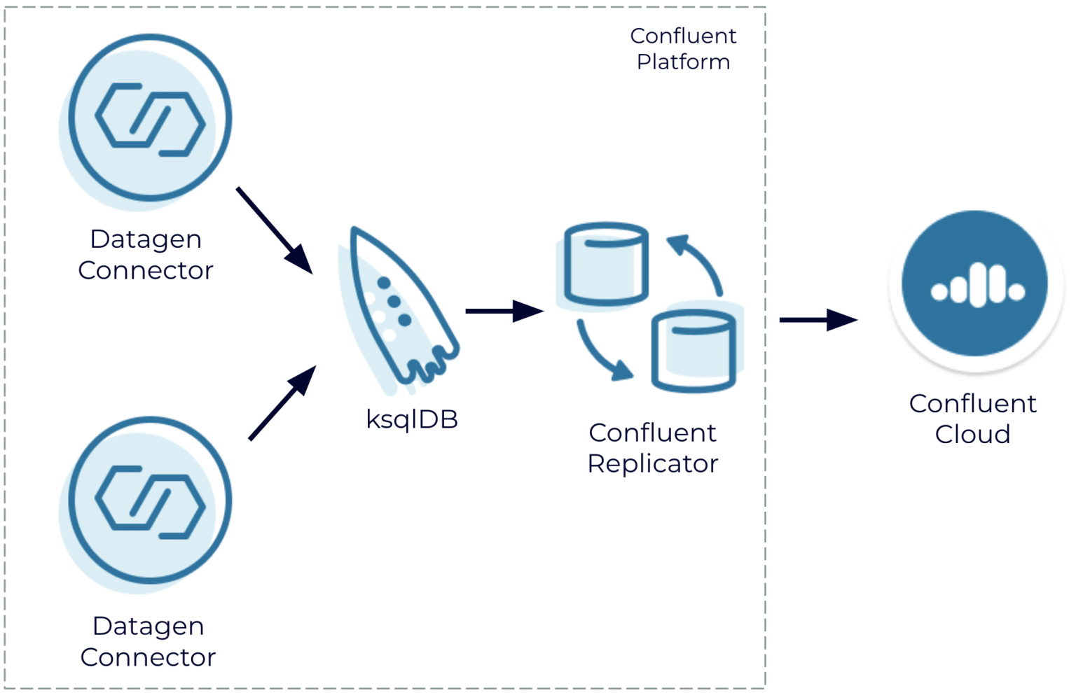 Real-Time Data Streams In The Cloud, On-Prem, Or Both With Confluent