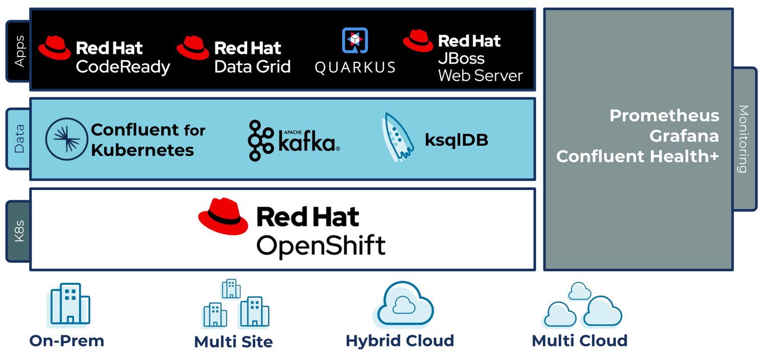 Confluent and Red Hat marketecture