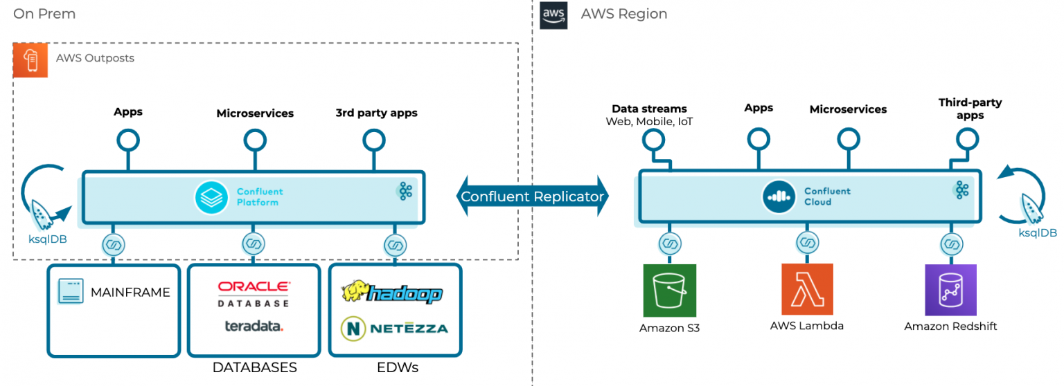 Confluent Platform is Now Certified Ready on AWS Outposts