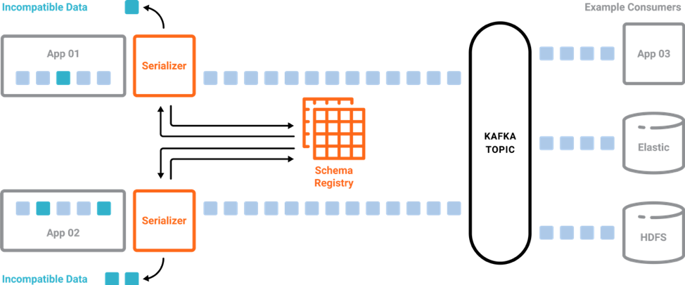 Confluent Schema Registry