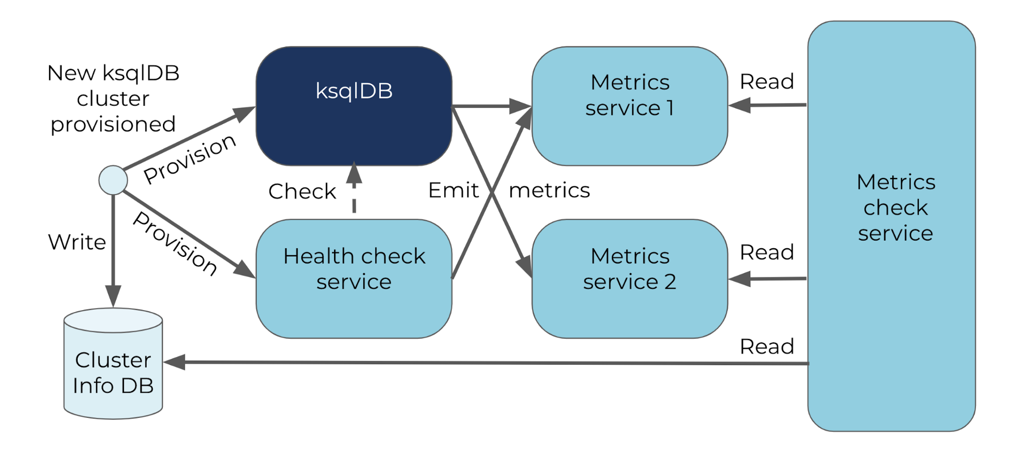 Confluent Cloud ksqlDB monitoring and alerting pipeline