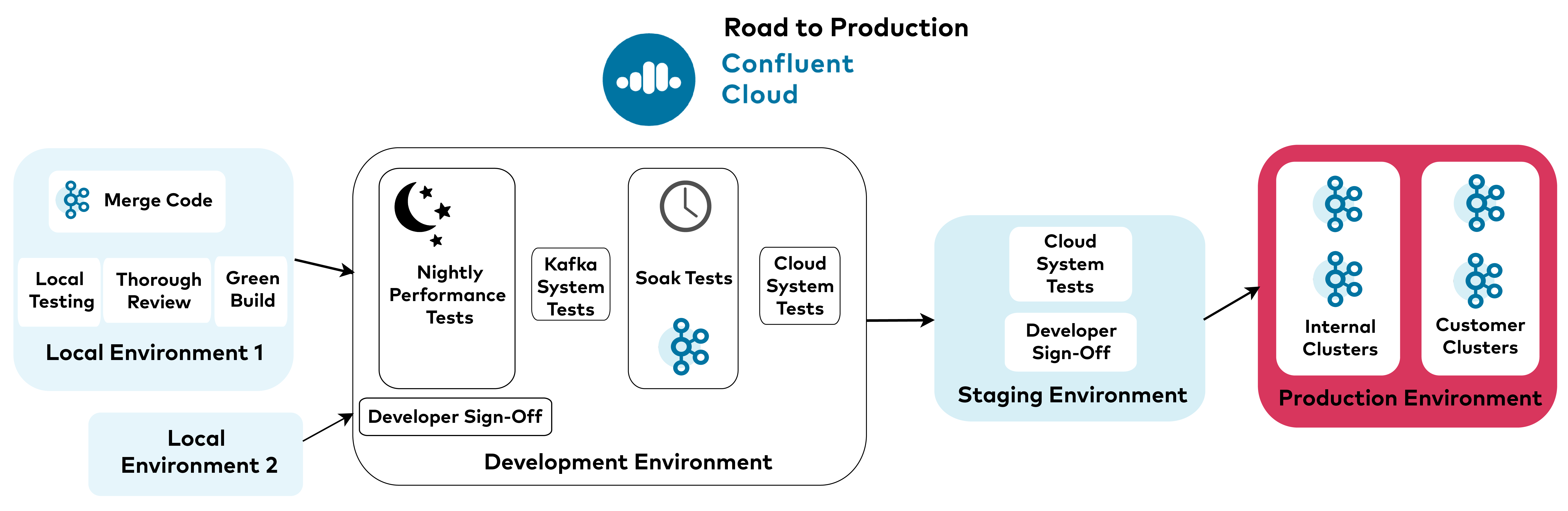 Confluent Cloud's Road to Production