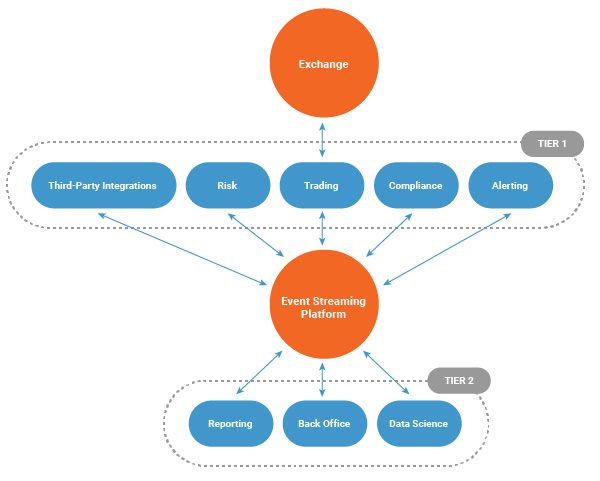 Exchange | Tier 1 | Event Streaming Platform | Tier 2
