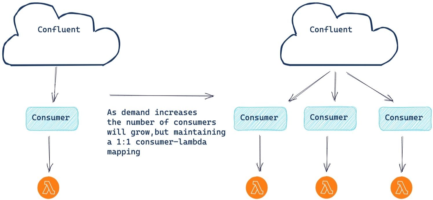 Consumer Lambda mapping