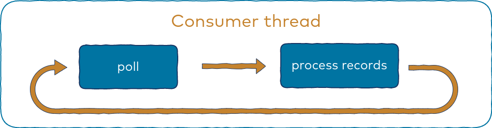consumer thread