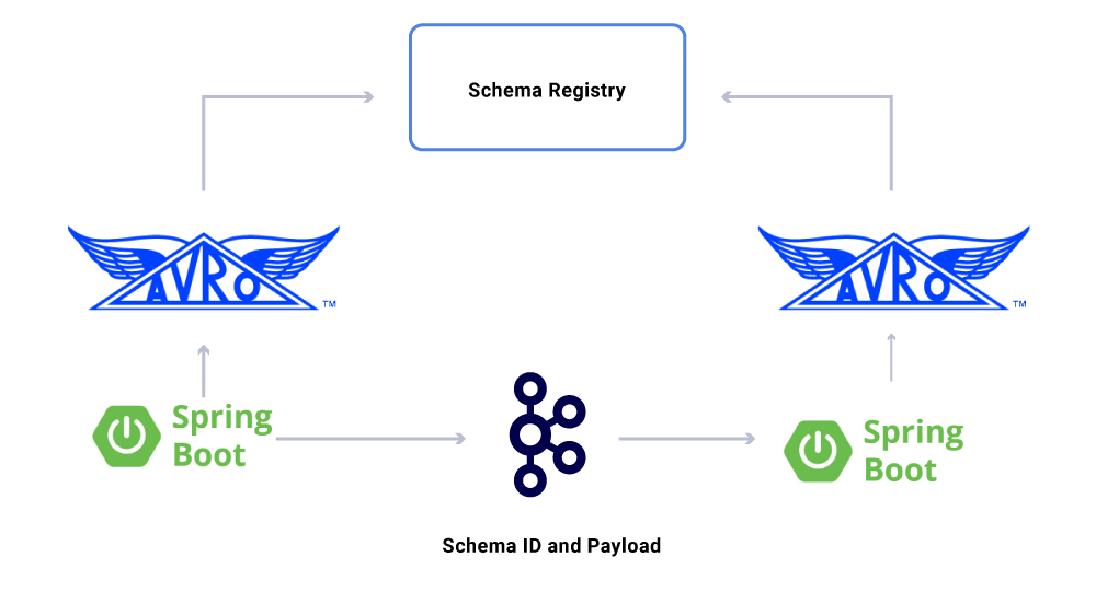 Схема построения потоков для потоков данных версий с реестрами схемы и AVRO