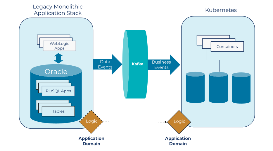 Transition to a modular containerized architecture