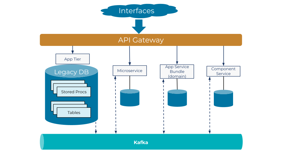 Decomposing legacy systems into containerized applications