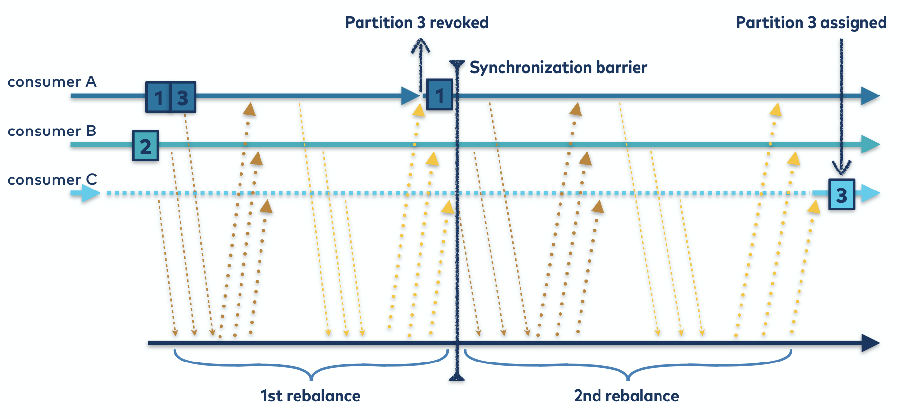 Cooperative Rebalancing Protocol | Rebalance