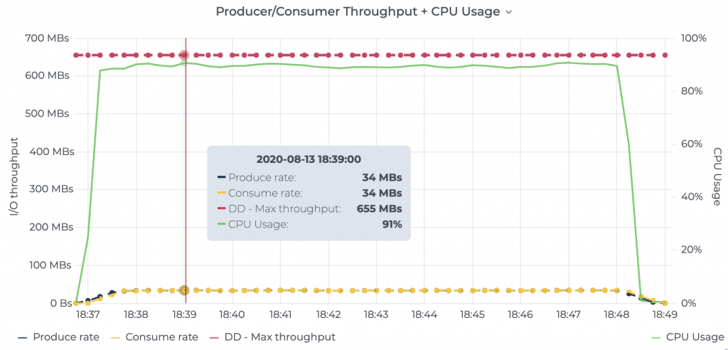 Producer/Consumer Throughput + CPU Usage