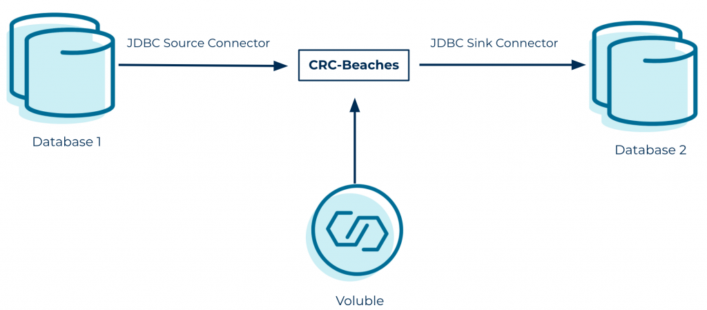 JDBC Source Connector | CRC-Beaches | JDBC Sink Connector