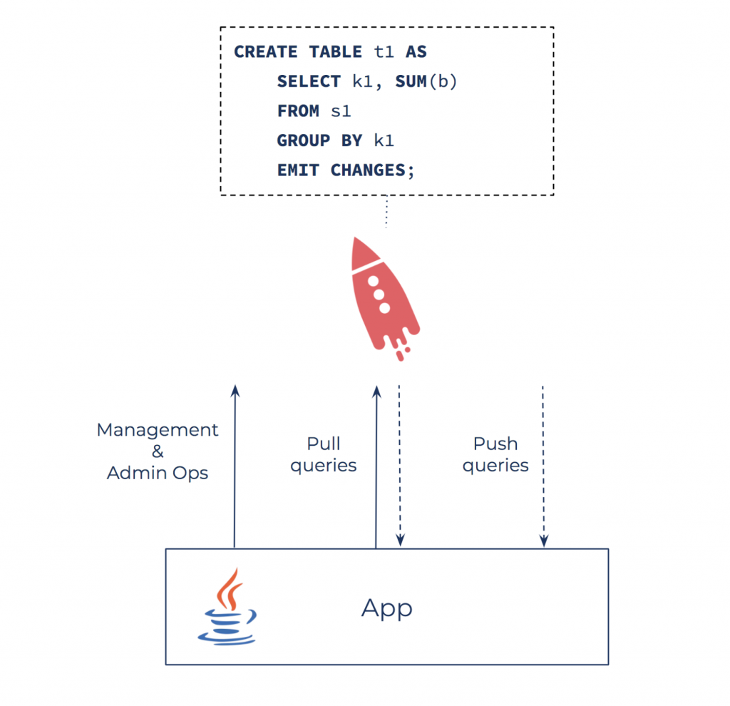 Management & Admin Ops | Pull Queries | Push Queries | App