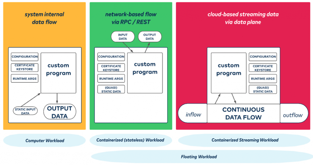 system internal data flow | Network-based flow via RPC / REST | cloud-based streaming data via data plane