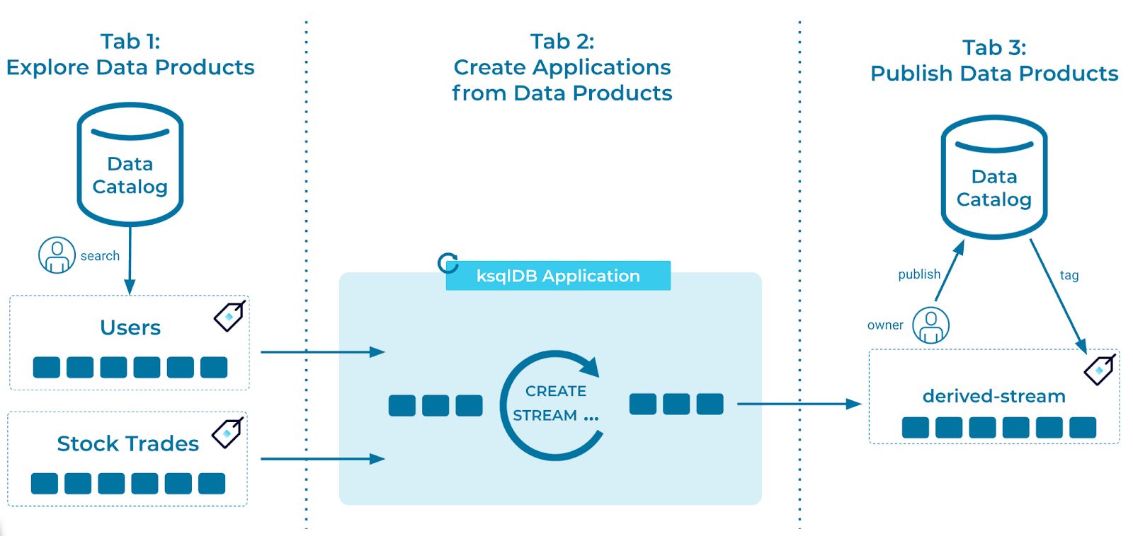 Data discovery, creation, and management