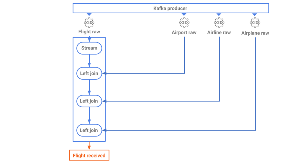 The first step of data elaboration 