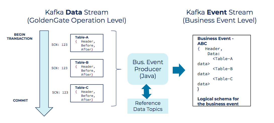 Converting the CDC event stream into usable business events