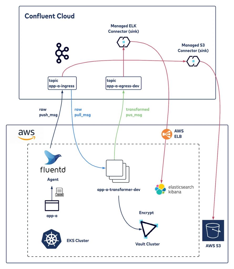 Securing Your Logs in Confluent Cloud with HashiCorp Vault | Confluent ...