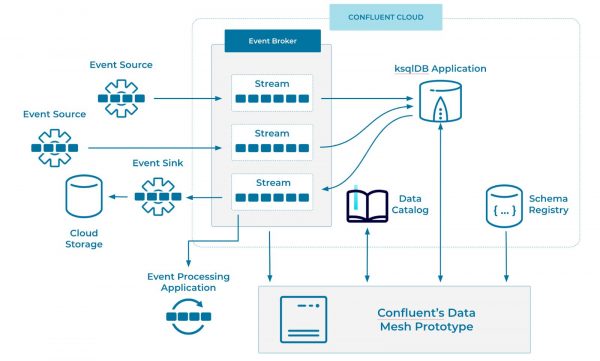 How to Build a Data Mesh Using Event Streams