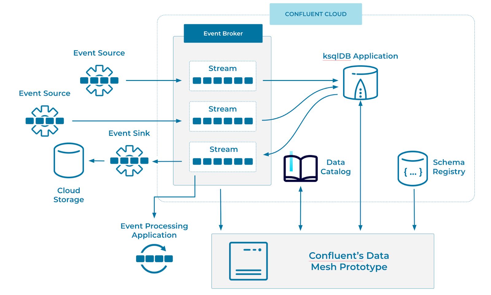 Confluent's data mesh prototype