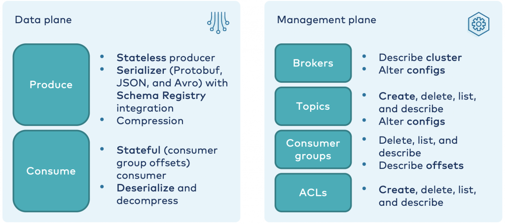 Data plane: Produce, Consume | Management Plane: Brokers, Topics, Consumer Groups, ACLs