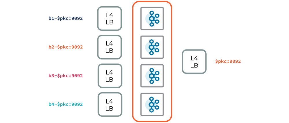 Kafka Data Plane