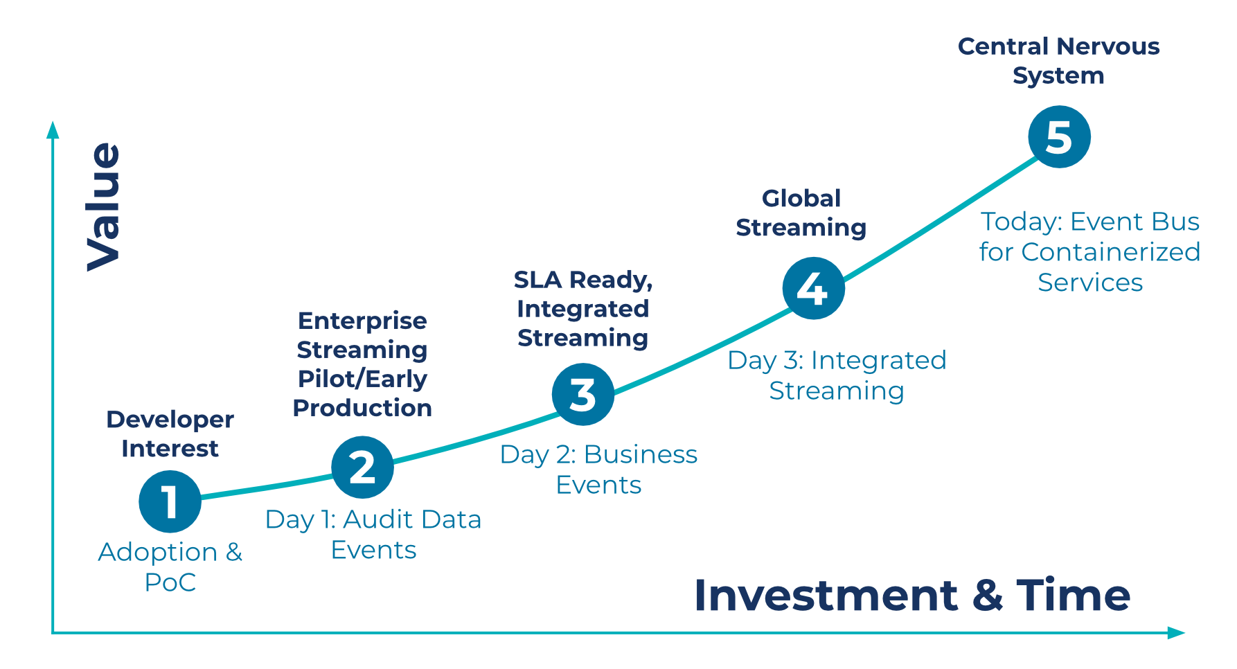 Typical data streaming maturity stages