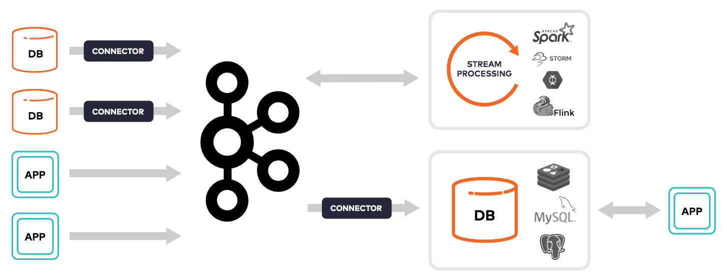 Database | App | Connector | Kafka | Stream Processing | Database