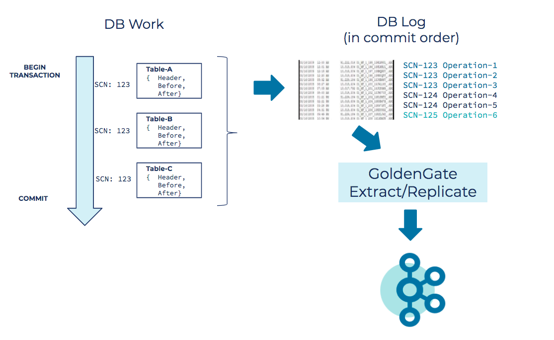 Typical database transaction