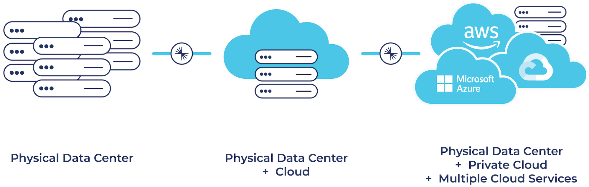 From a datacenter to hybrid cloud