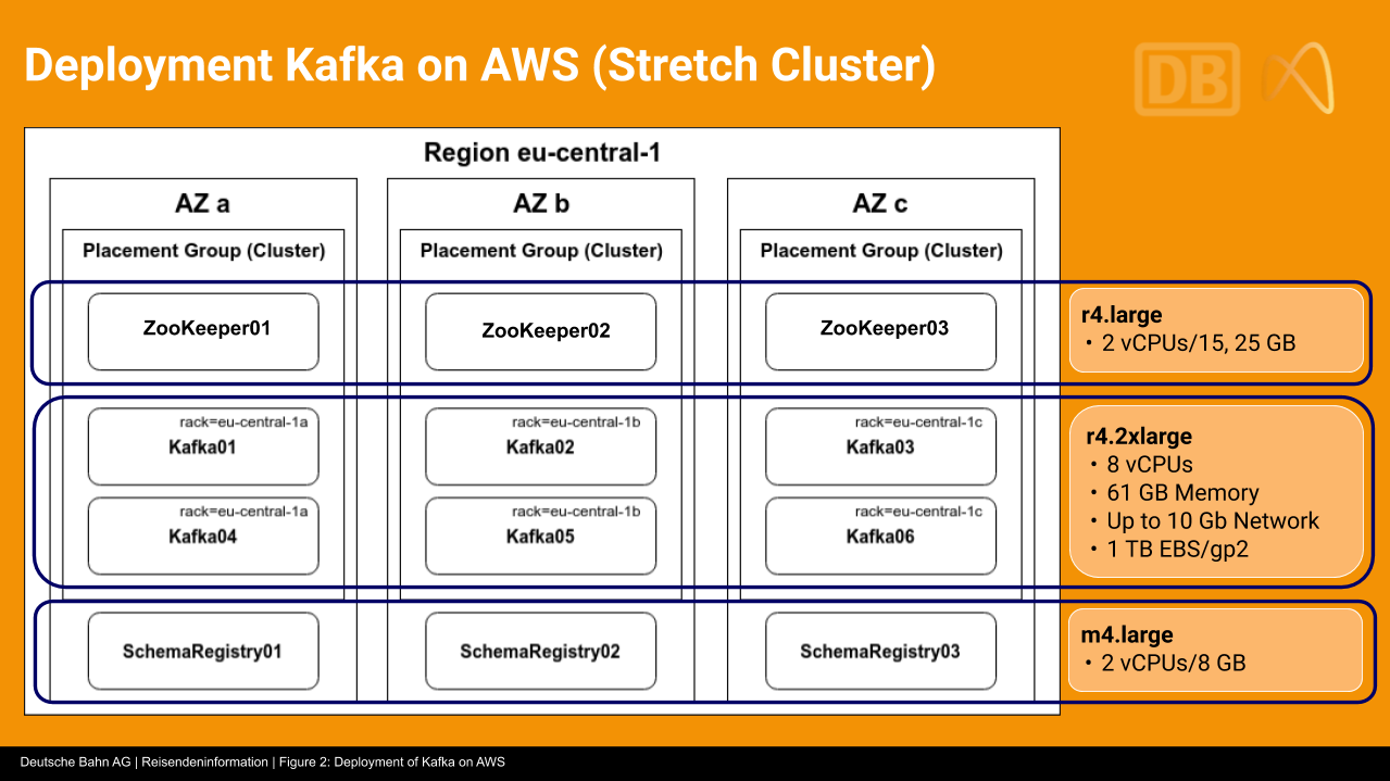 Deployment Kafka on AWS (Stretch Cluster)