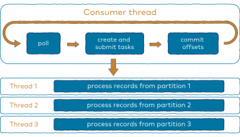 consumption decoupling confluent delegates kafka scaling