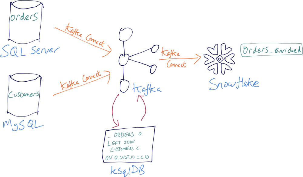 The stream processing results are written back to a Kafka topic, and since it’s just a Kafka topic, this can then be streamed to the target as before.