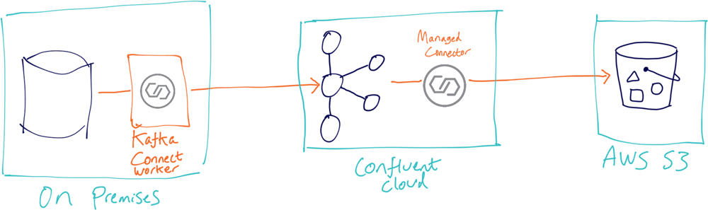 On Premises ➝ Confluent Cloud ➝ AWS S3