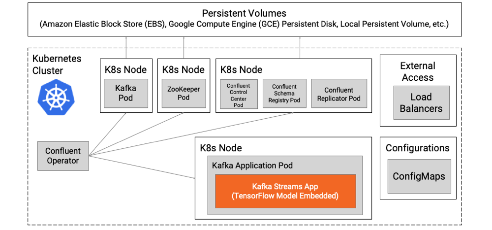 Cloud-Native Deployment – Embedded Model