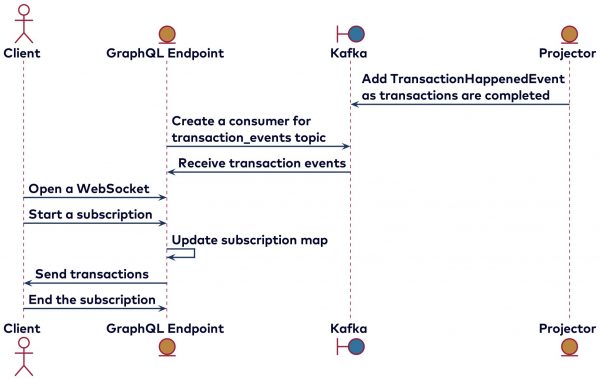 Intro To Graphql: An Api For Kafka Data