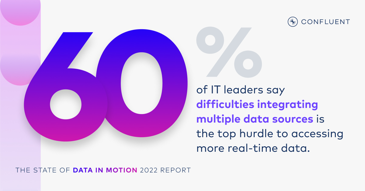 60% of IT leaders say difficulties integrating multiple data sources is a top hurdle