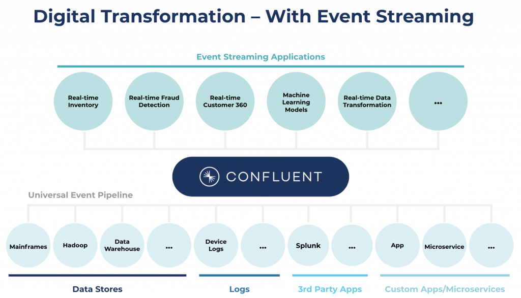 Digital transformation - with event streaming