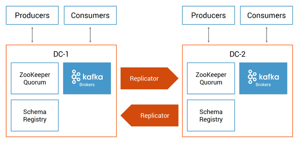 Disaster Recovery