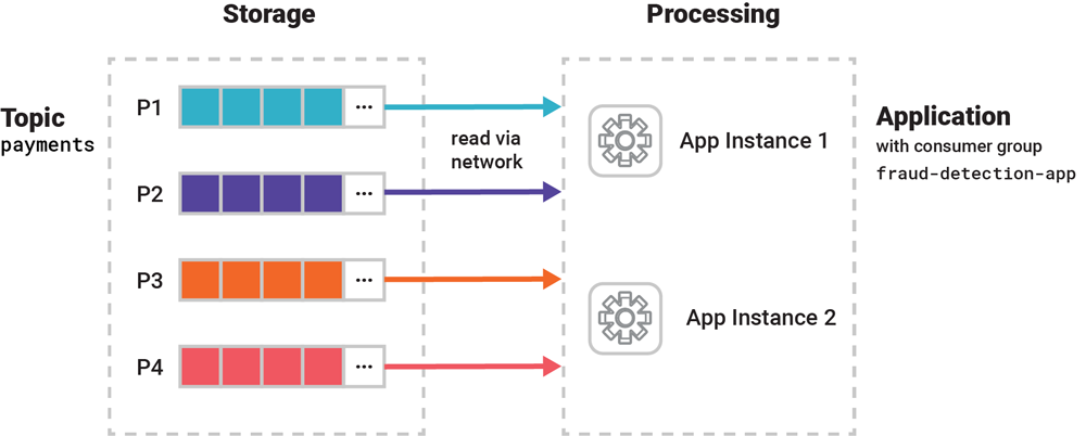 Storage (Topic `payments`)➝ Read via Network ➝ Processing (Application with consumer group `fraud-detection-app`)