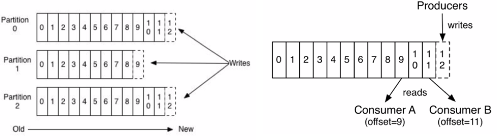 Diagram that illustrates how Kafka architecture combines messaging, storage and processing of events in one platform through distributed architecture using a distributed commit log and topics divided into multiple partitions